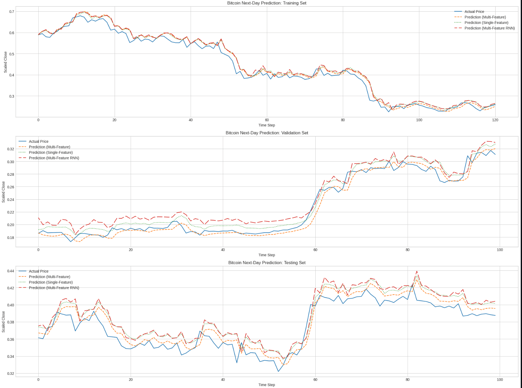 Cryptocurrency Price Prediction ML Model