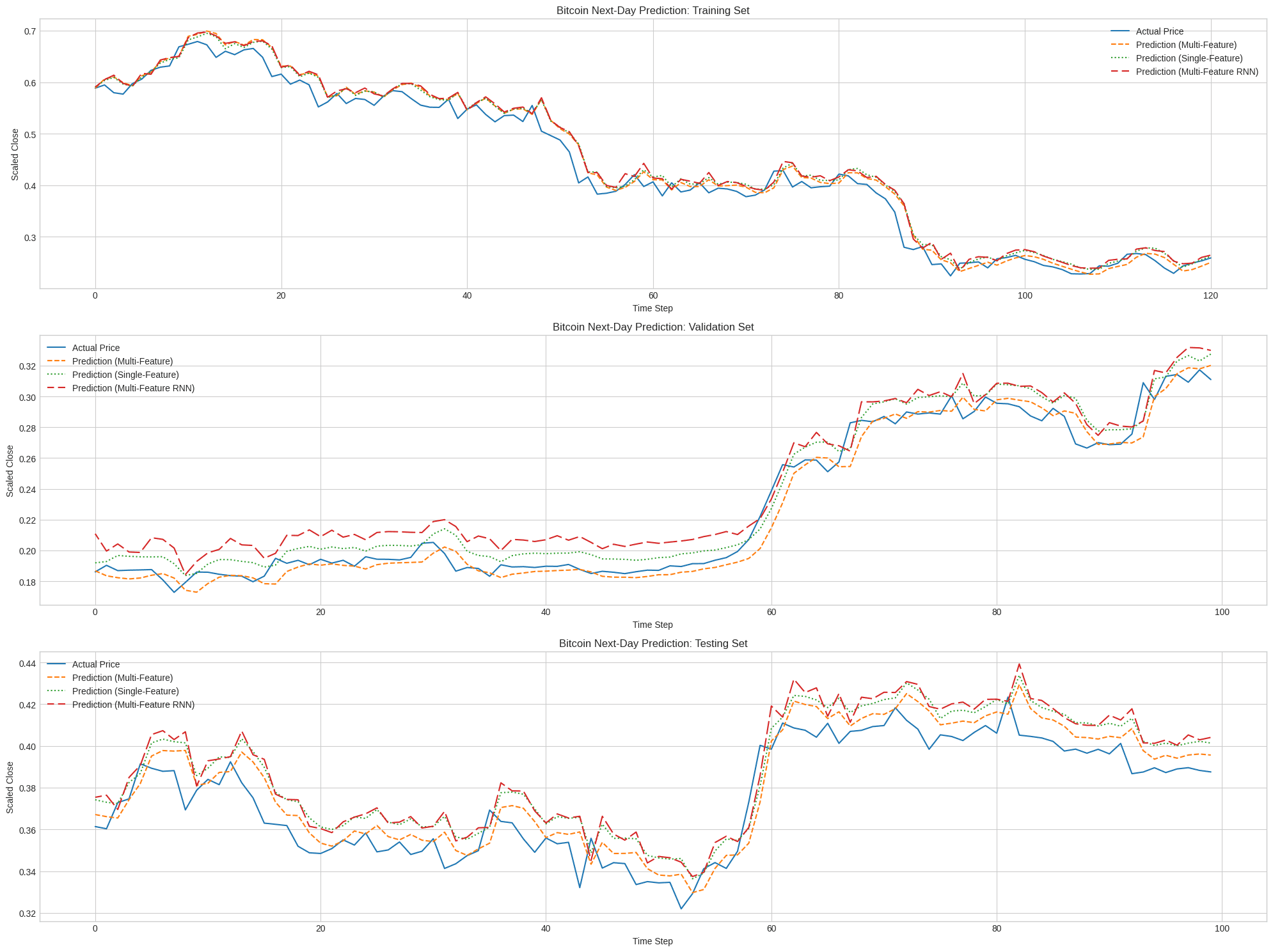 Cryptocurrency Price Prediction ML Model