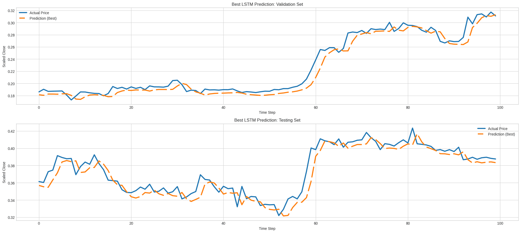 Cryptocurrency Price Prediction ML Model